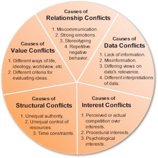 Understanding Sources of Conflict: Circle of Conflict